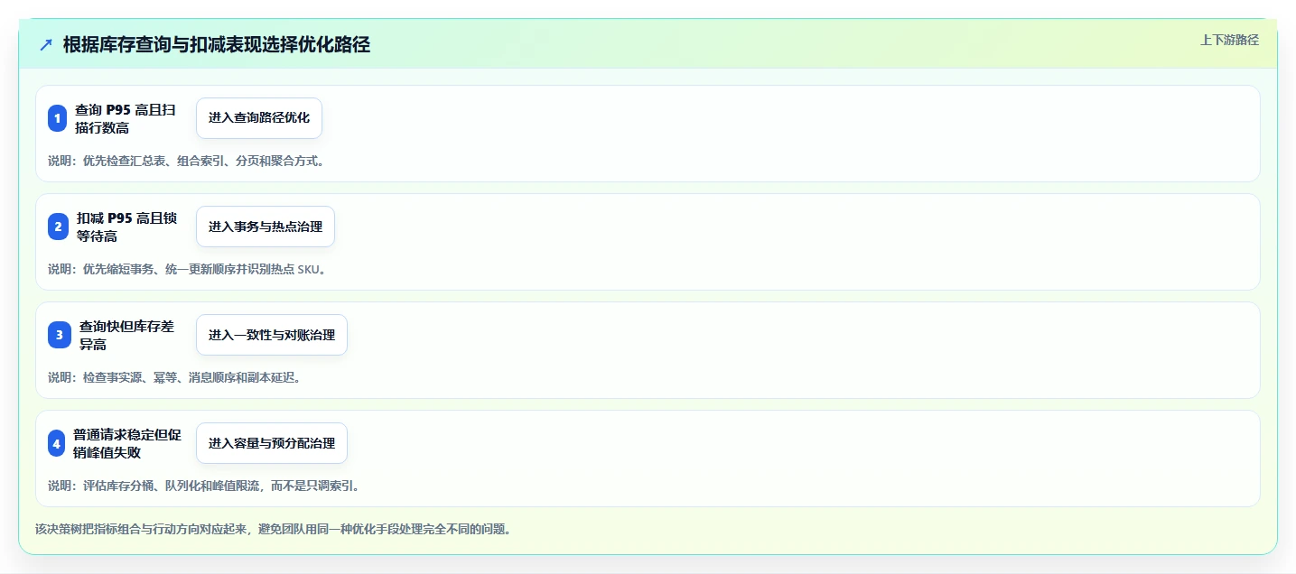 数据库存：仓储系统团队团队协同指南：库存扣减如何提升提升查询性能