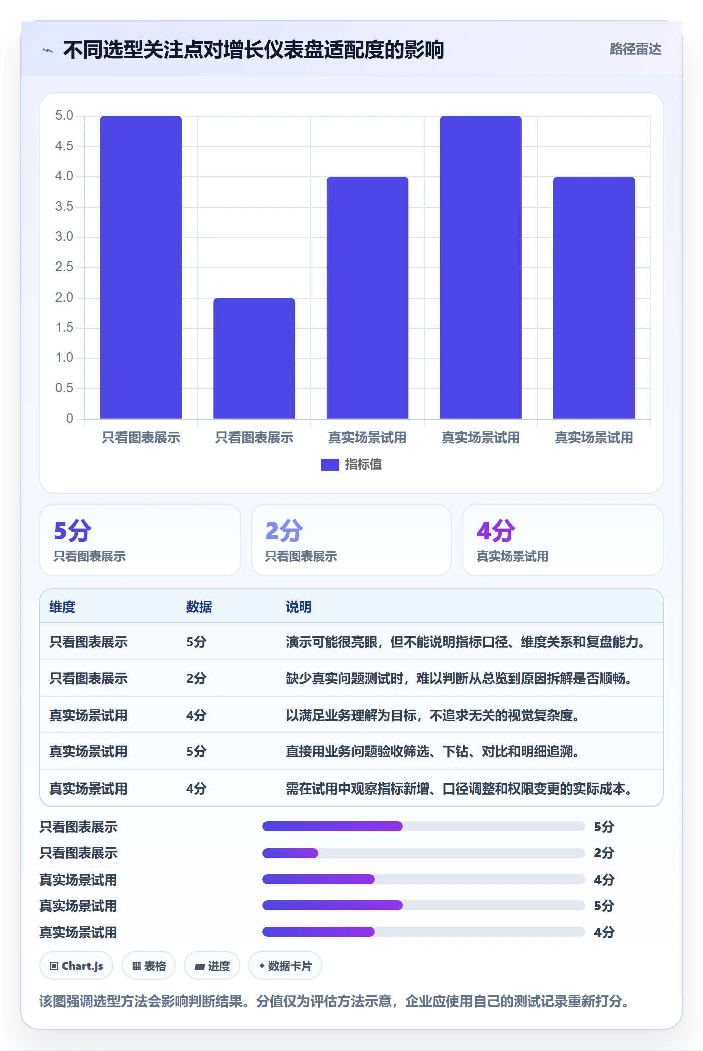 bi 平台选择标准：仪表盘维度如何评估增长策略
