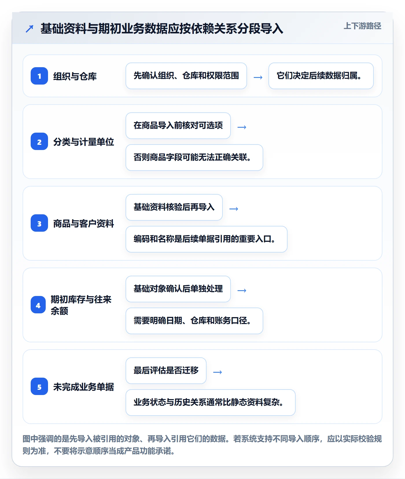 erp数据录入操作手册：批量导入对应的中小商家步骤