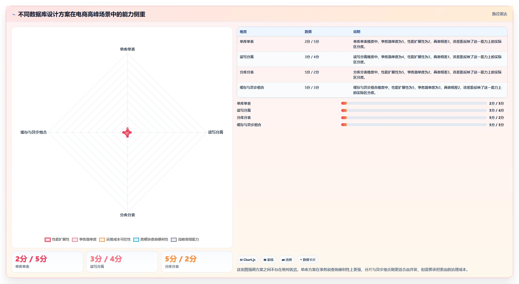 电商系统开发：技术负责人对比指南：不同数据库设计方案如何影响保障高峰性能