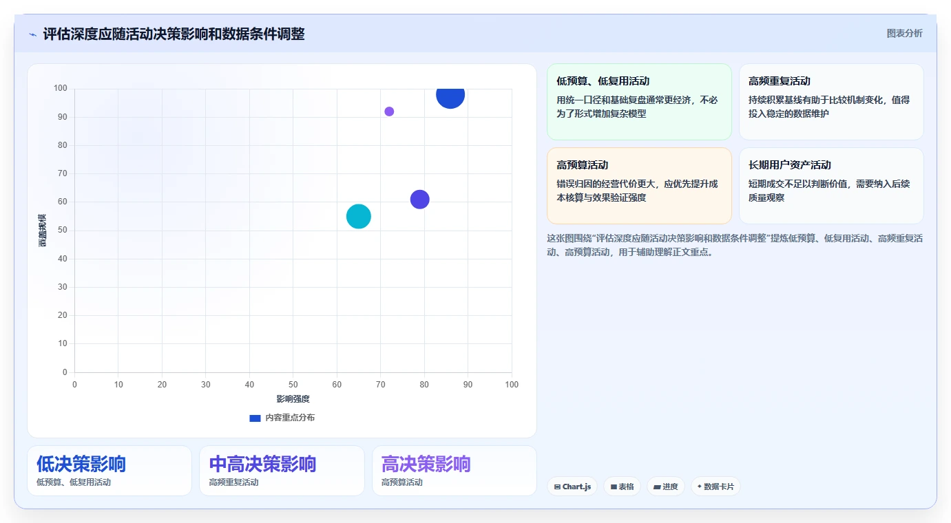 想做好电商数据运营，先掌握标准化管理中的活动评估