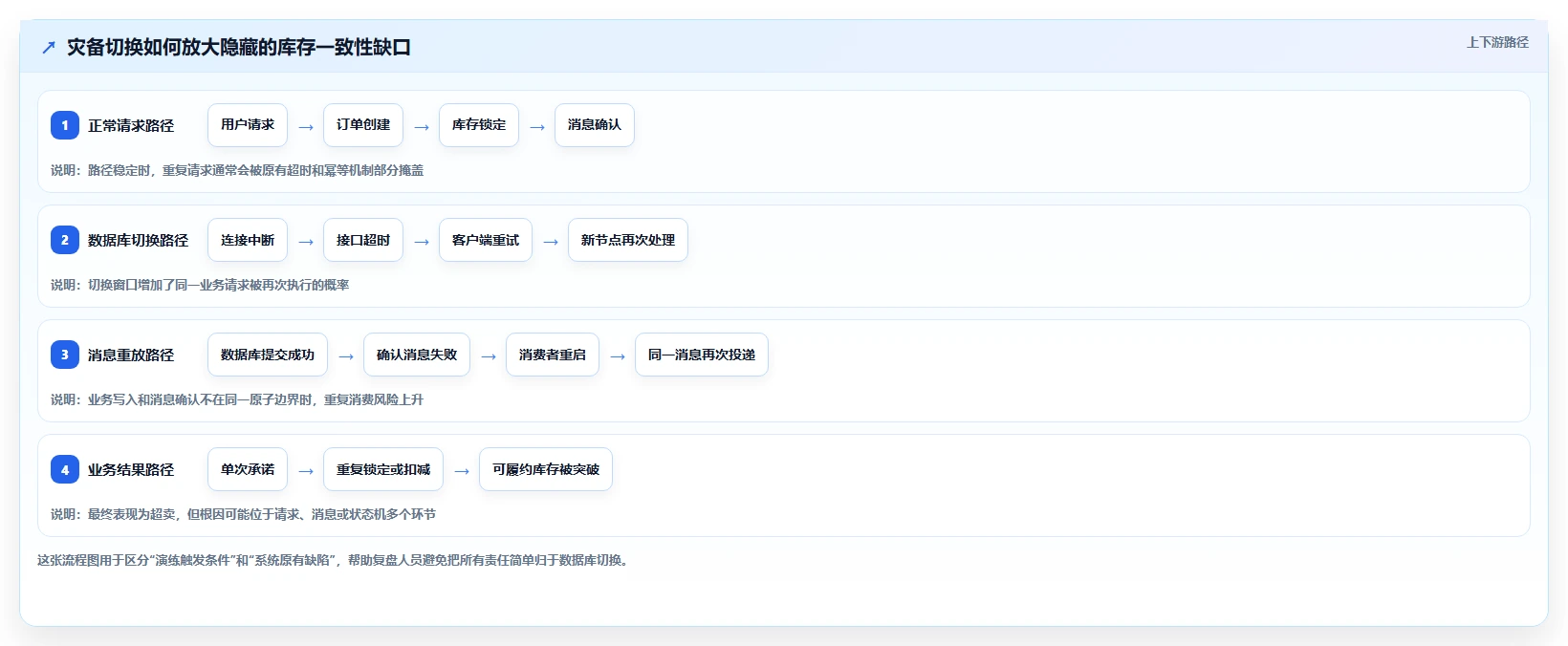 数据库存：电商企业实战复盘：灾备演练中库存超卖的定位步骤