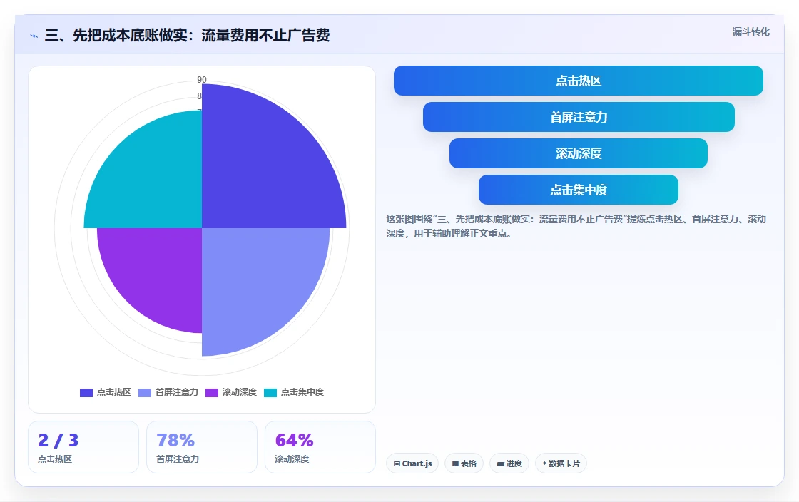 三、先把成本底账做实：流量费用不止广告费