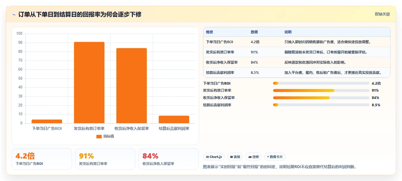 电商利润计算：经营负责人常见误区：盈亏判断为什么总遇到ROI口径混乱