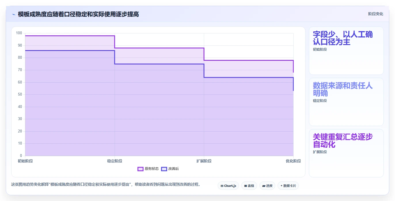 如何运营好一个店铺管理模板：围绕数据复盘开展效率提升