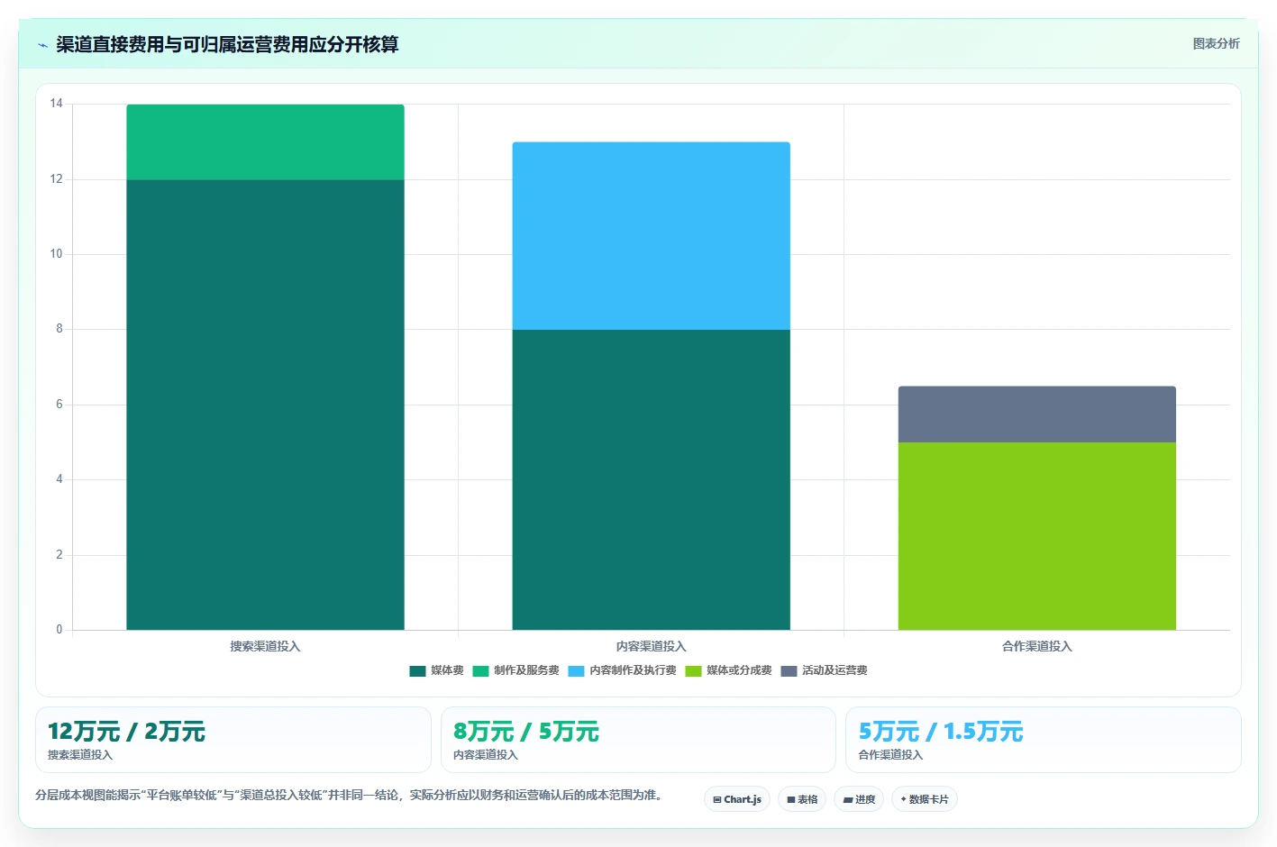 运营数据怎么选？渠道对比相关的精细化运营判断标准