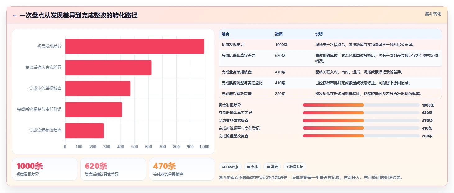 电商库存实用方法：围绕盘点管理建立实操教程