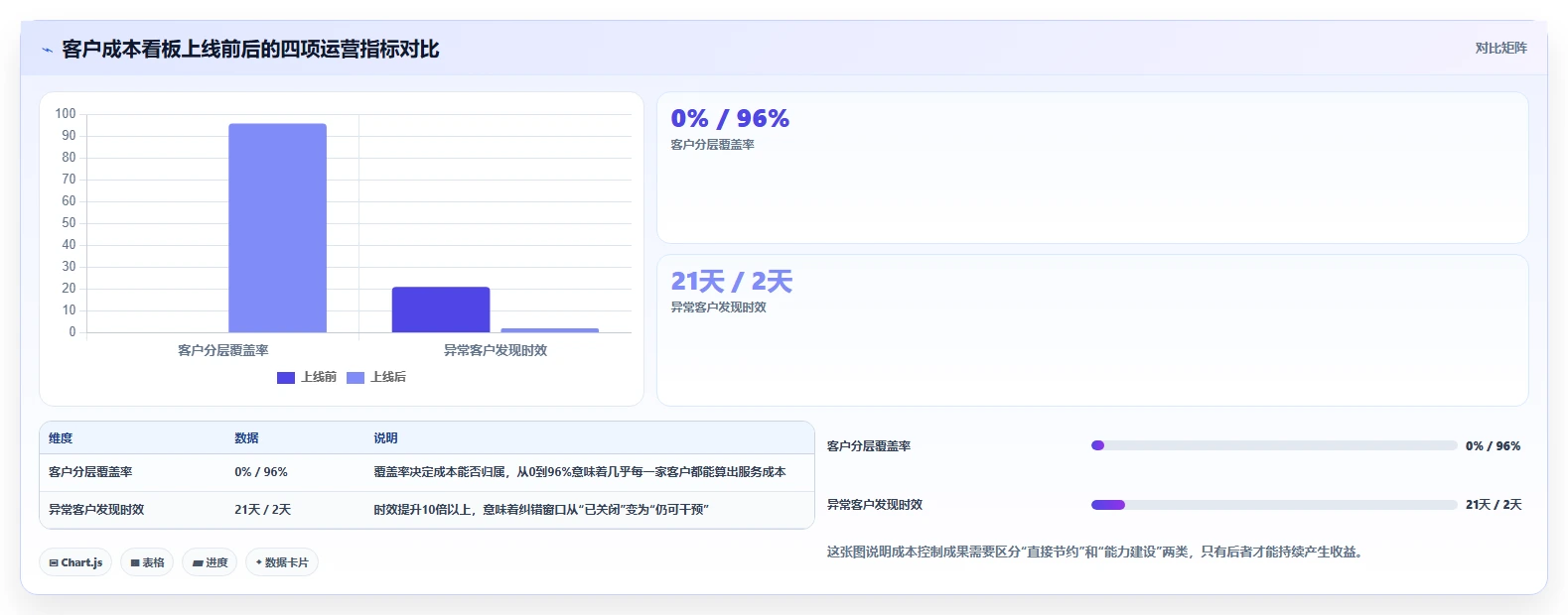 运营工具实用方法：围绕客户管理建立成本控制