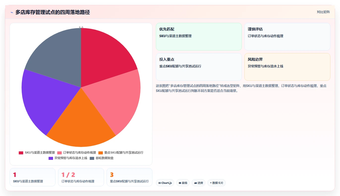 电商库存管理要点：渠道占用的多店经营如何设计