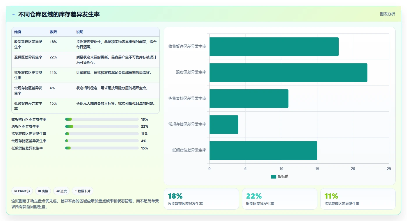库存出入库：仓库新手问题诊断：盘点流程卡在库存积压怎么办