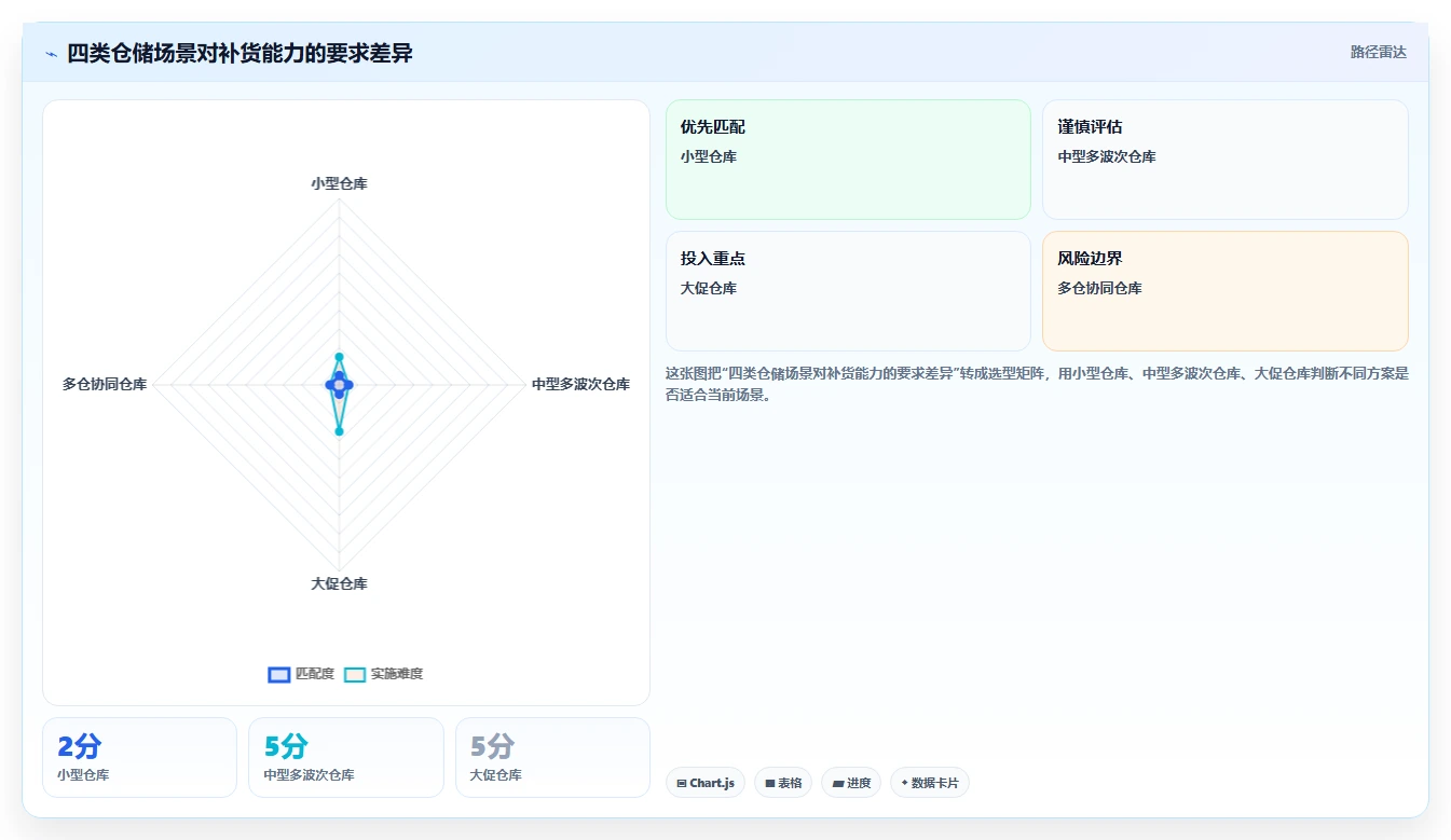 电商仓储管理：仓库新手自查表：波次拣选最容易出现的补货凭感觉