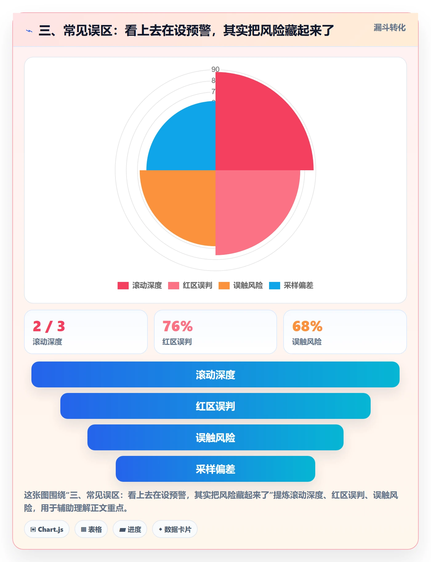 三、常见误区：看上去在设预警，其实把风险藏起来了