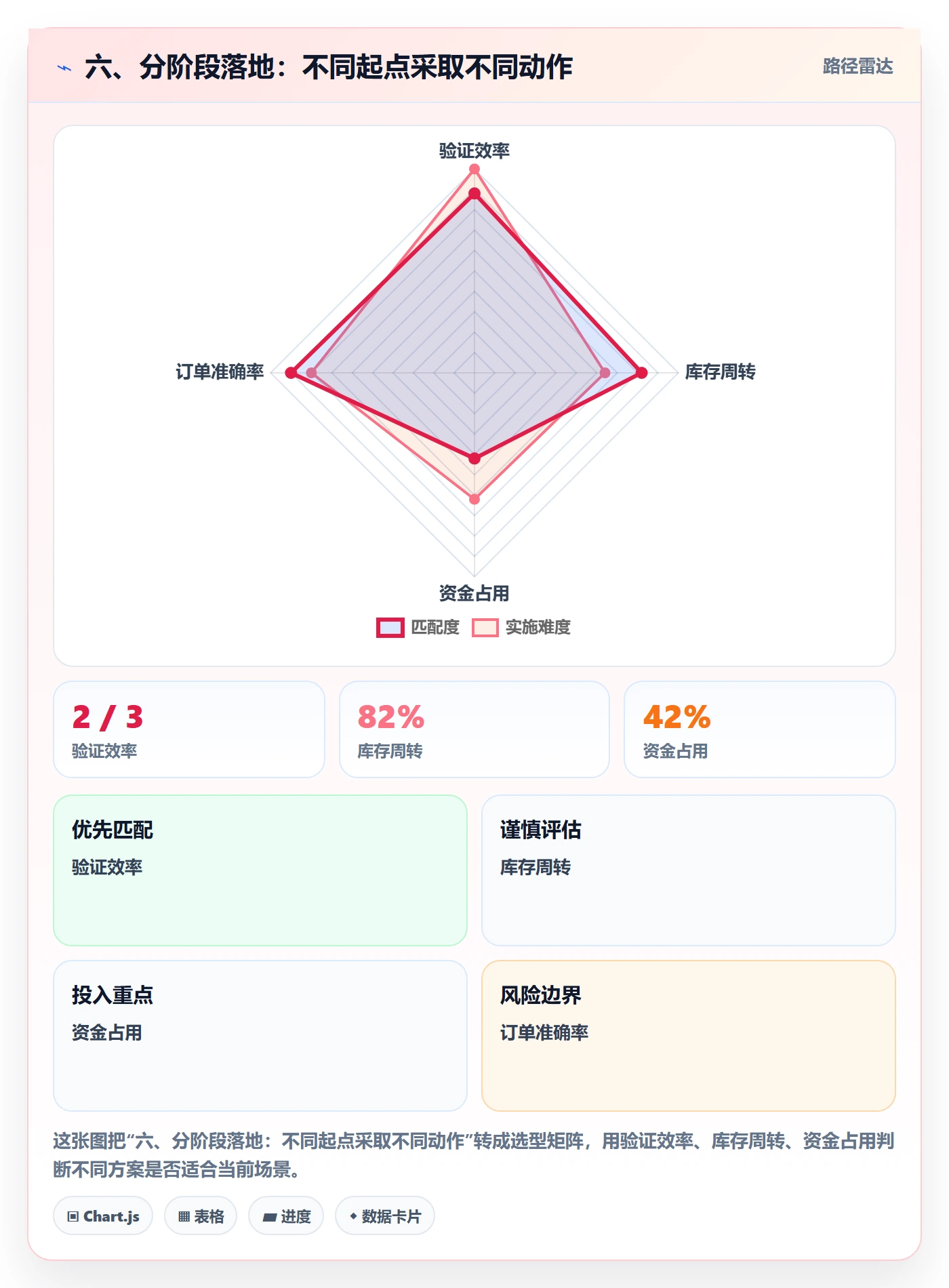 六、分阶段落地:不同起点采取不同动作