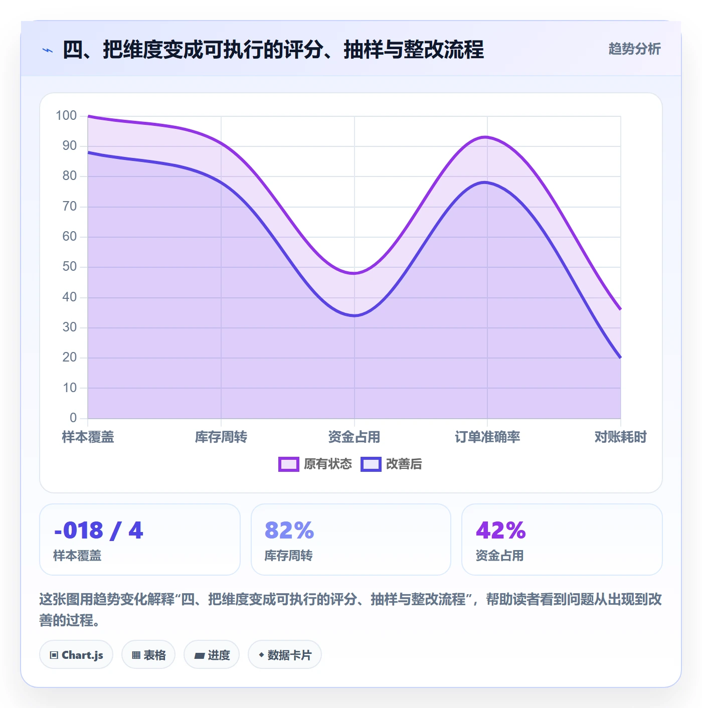 四、把维度变成可执行的评分、抽样与整改流程