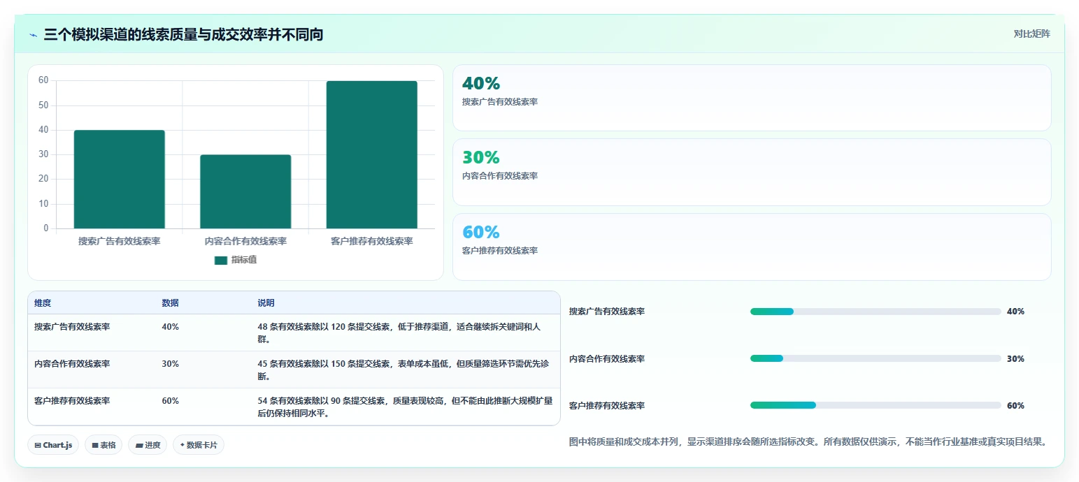 运营数据实用方法：围绕渠道对比建立流程设计