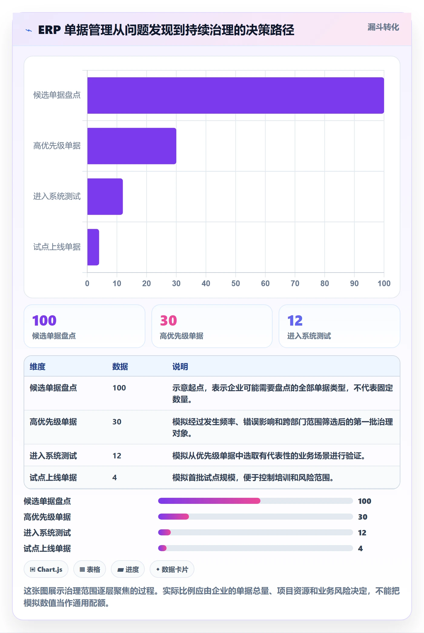 erp数据录入管理要点：单据规范的选型方法如何设计