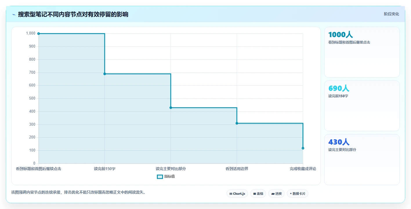 小红书数据分析：小红书新手复盘框架：品牌种草如何定位关键词排名低