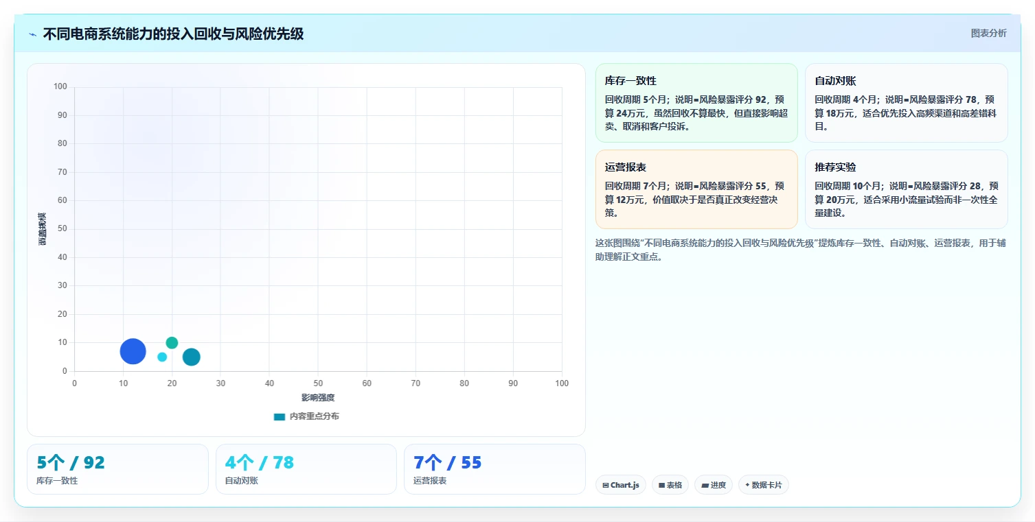 电商系统开发：企业管理层入门版教程：项目预算从准备到复盘