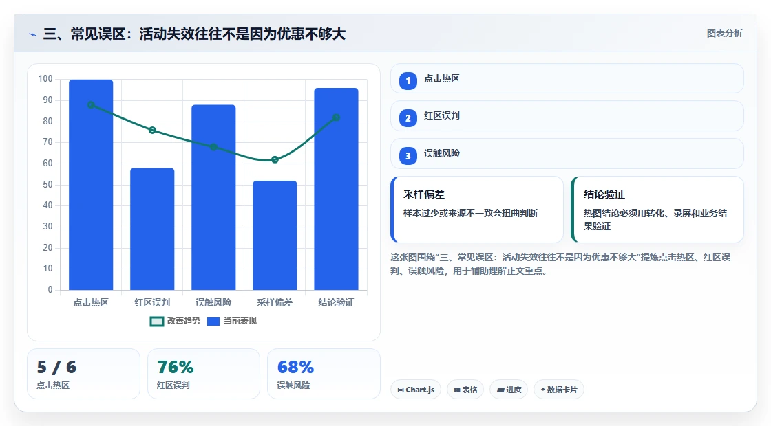 三、常见误区：活动失效往往不是因为优惠不够大