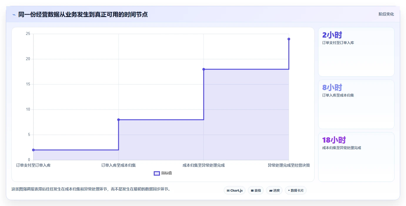 电商进销存：增长负责人核心指标：判断成本核算是否正在缓解报表滞后