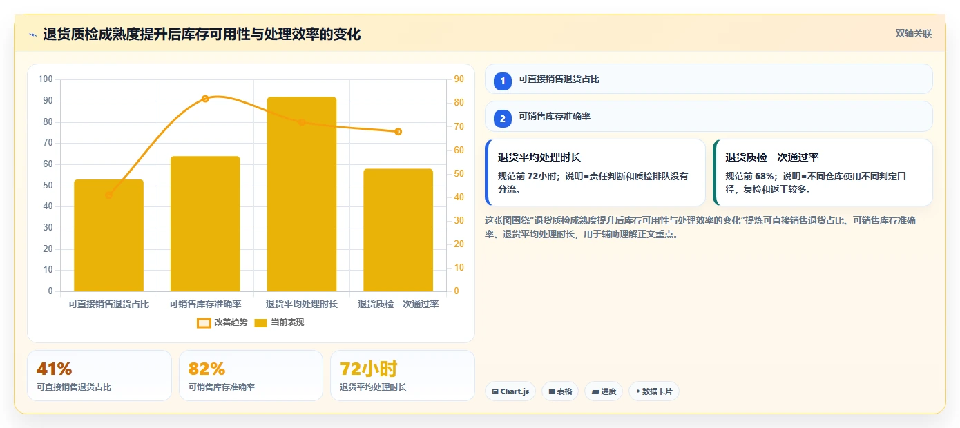 电商仓储管理：仓库新手必看清单：用退货质检推动改善多仓协同