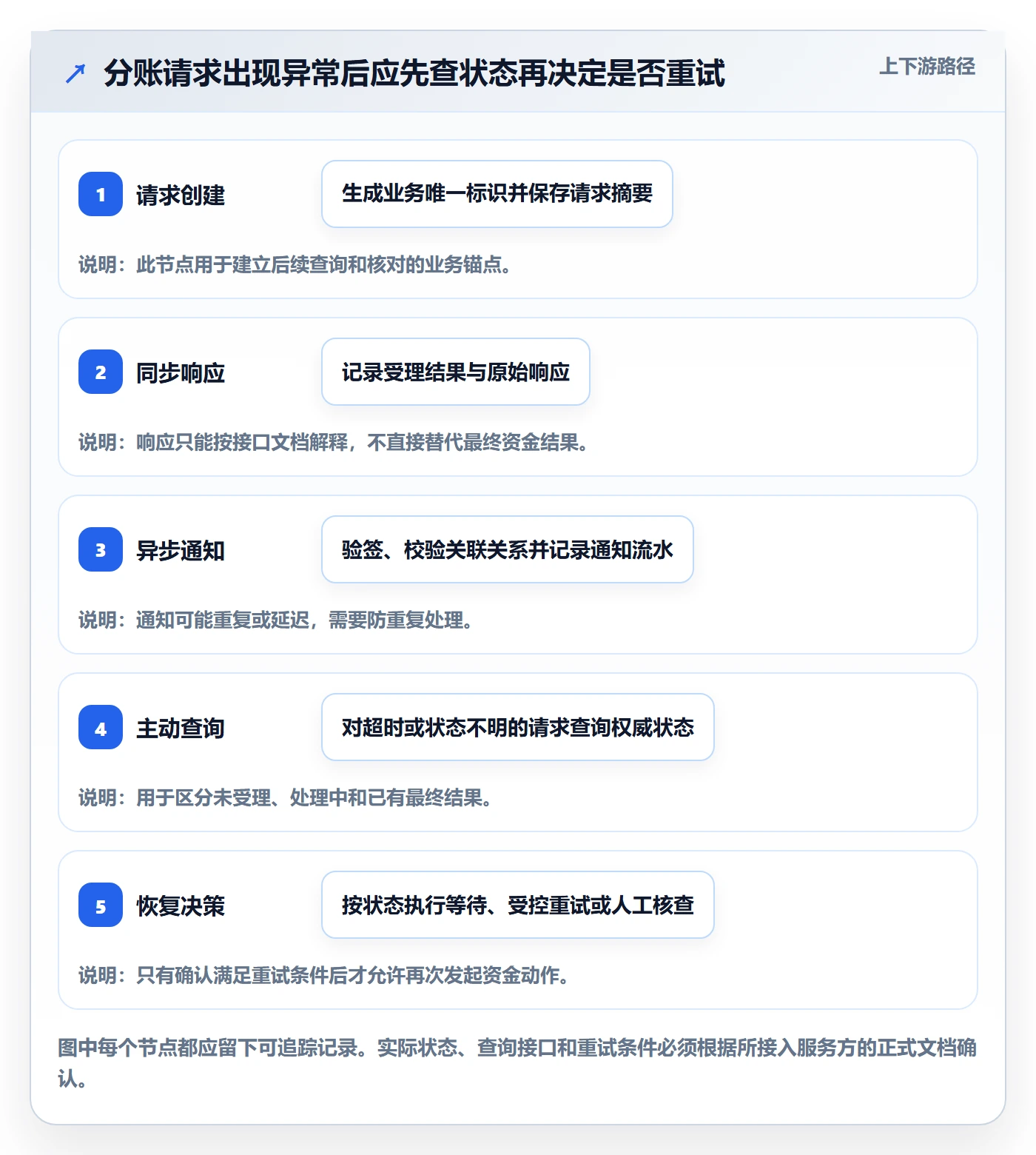 分账系统场景解析：接口对接中的常见误区怎么处理