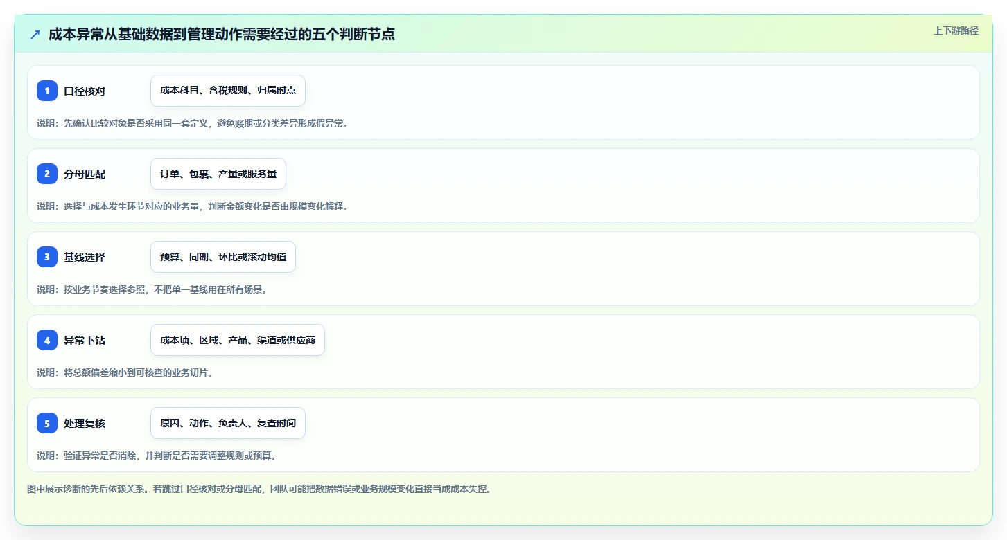 运营数据配置指南：异常诊断需要哪些成本控制设置