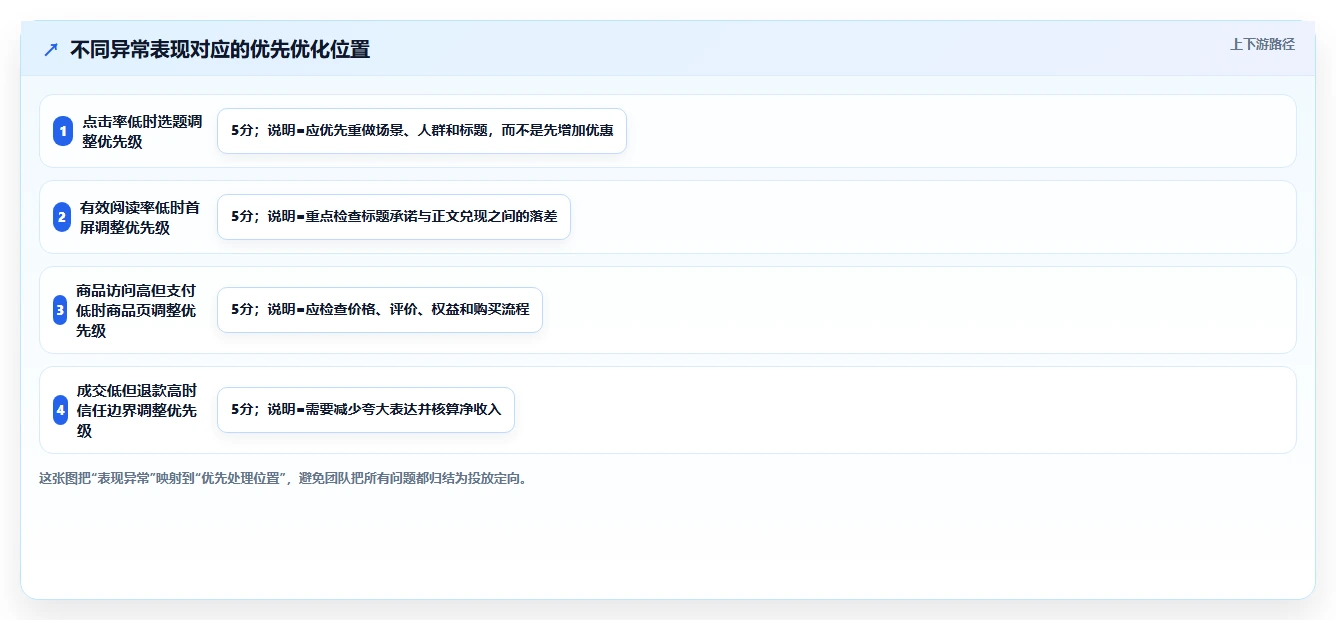 小红书数据分析：创业团队对比指南：不同内容转化方案如何影响优化投放预算