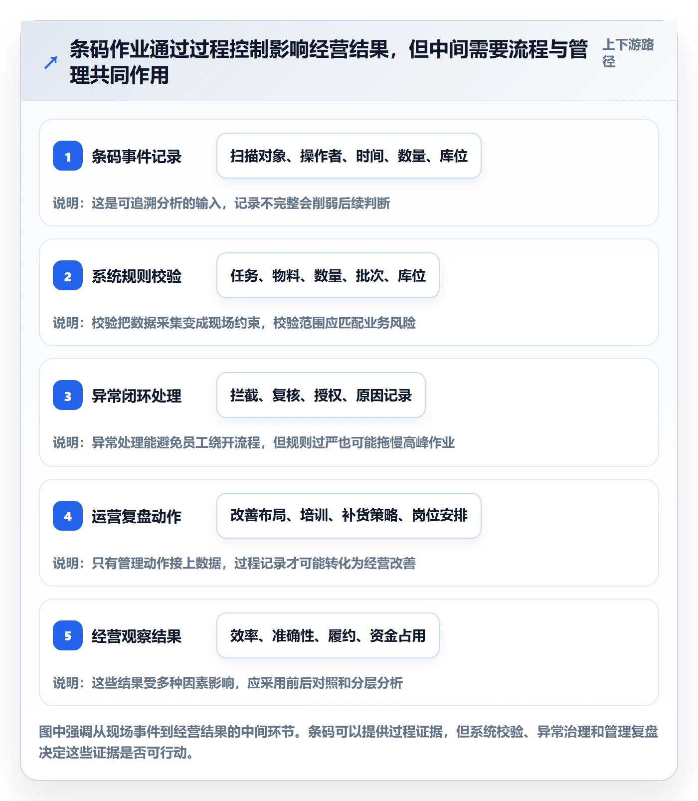 库存管理系统执行标准：条码作业环节如何体现增长策略