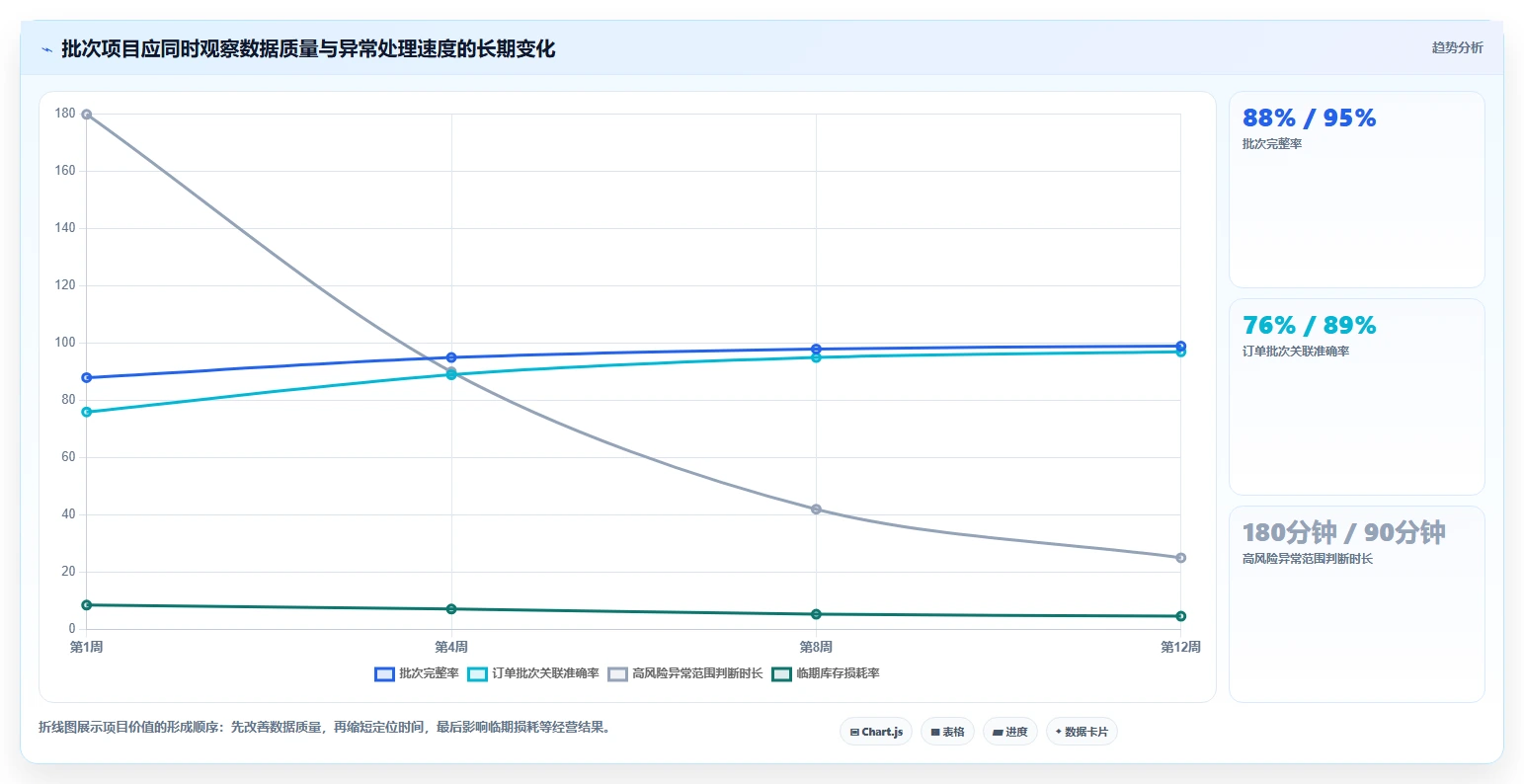 电商进销存：增长负责人评估框架：批次追踪是否真正带来加快决策速度