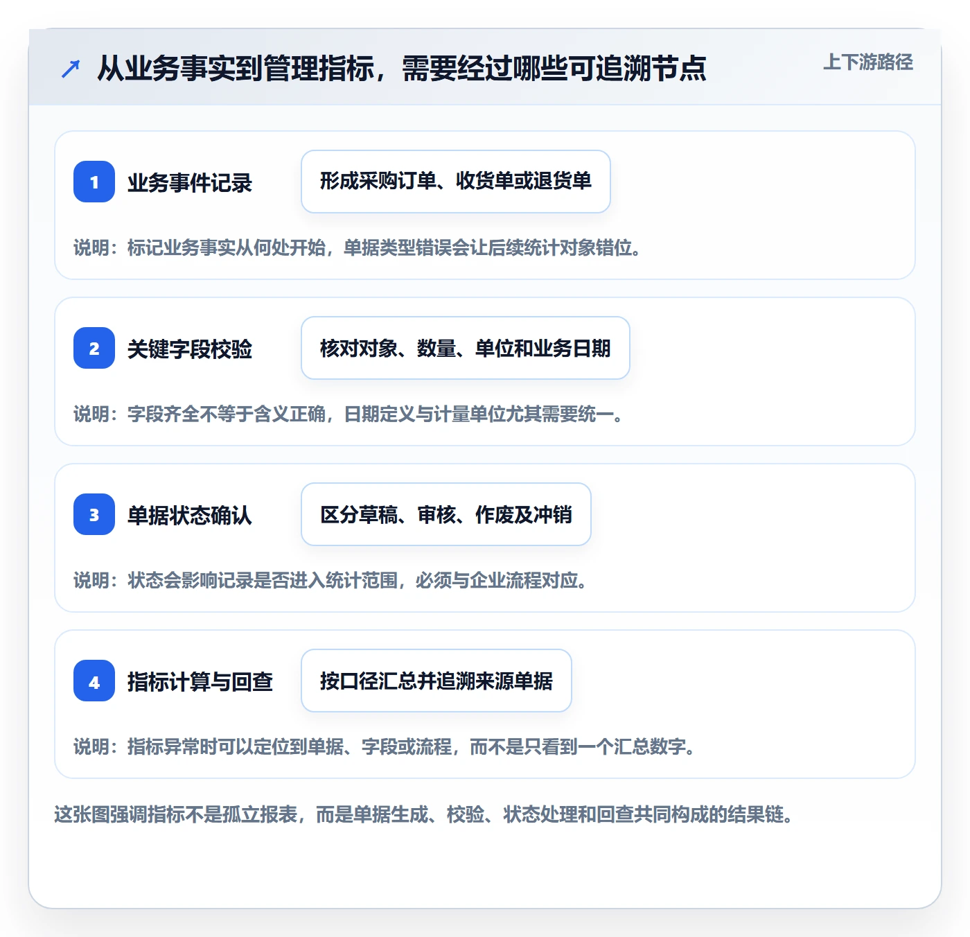 想做好erp数据录入,先掌握指标体系中的单据规范