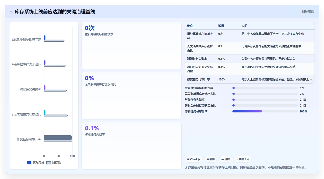 数据库存：架构师问题诊断：性能优化卡在账实不一致怎么办