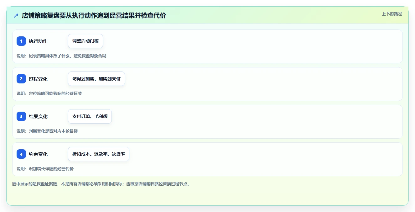 如何运营好一个店铺实战复盘：从数据复盘验证增长策略效果