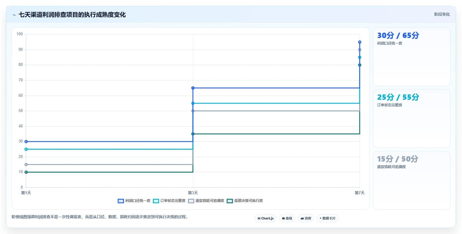 电商利润计算：品牌商家快速排查：退款损耗为何会导致渠道难比较