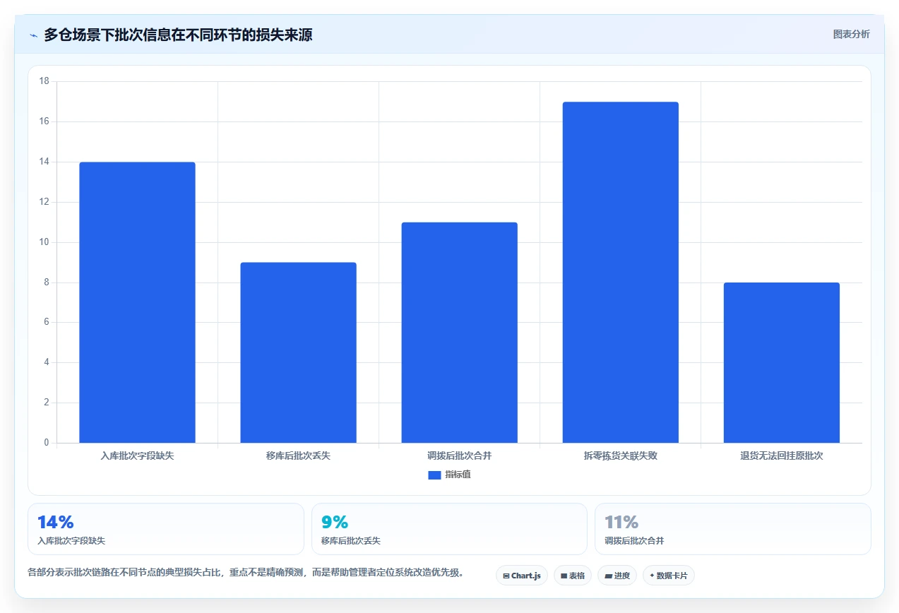 电商仓储管理：多仓企业管理方法：把设备应用转化为规范批次追踪