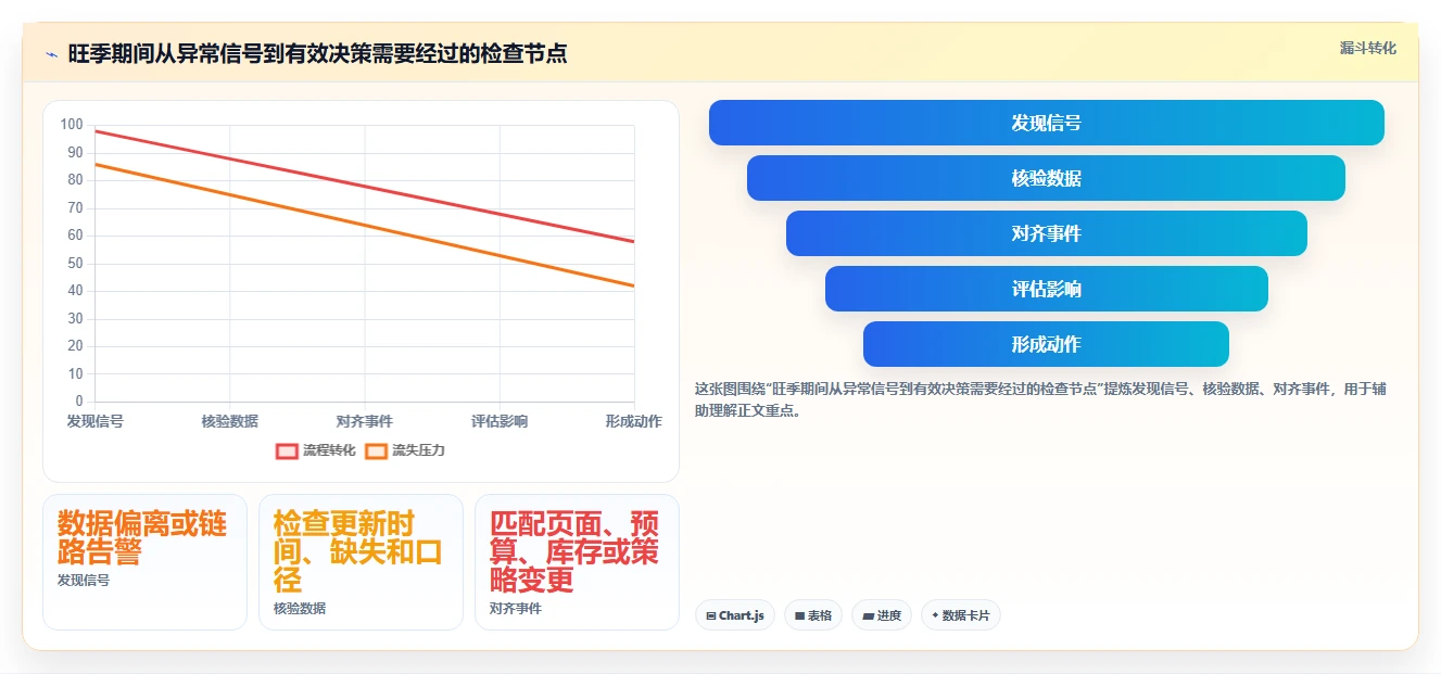运营数据升级方案：用旺季准备改善复盘报告