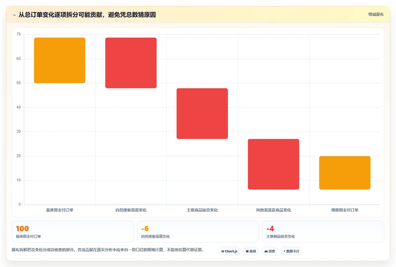 运营数据建设路线：从异常诊断到中小商家分几步