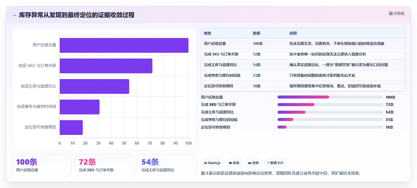 数据库存：运维团队诊断清单：从库存锁定排查缓存不同步