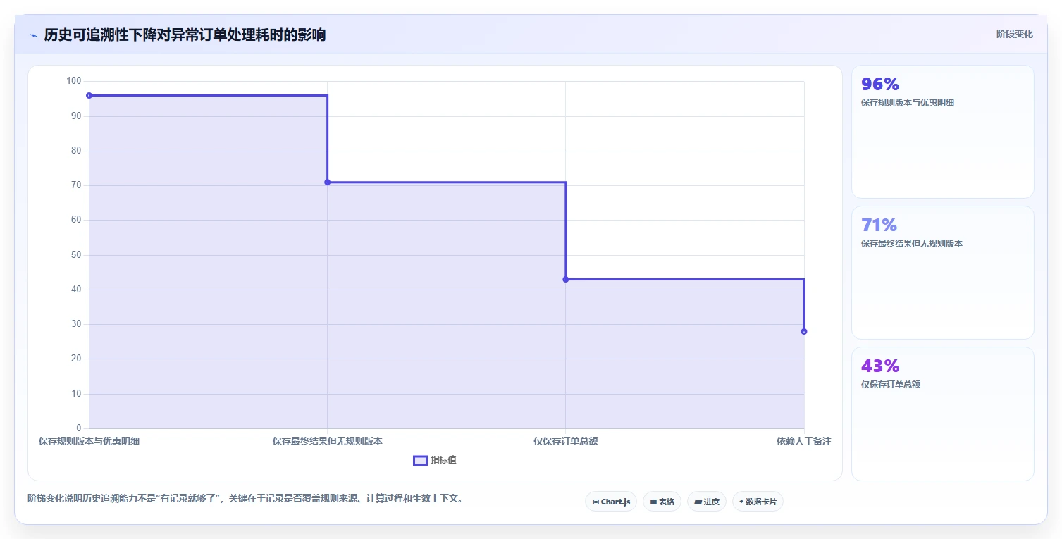 电商系统开发：运营负责人精细化指南：从数据库设计发现需求反复根因