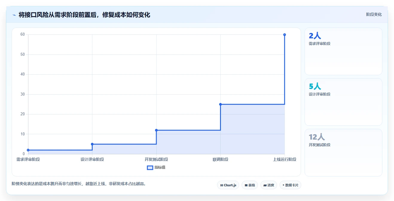 电商系统开发：技术负责人成本视角：接口开发如何避免数据风险