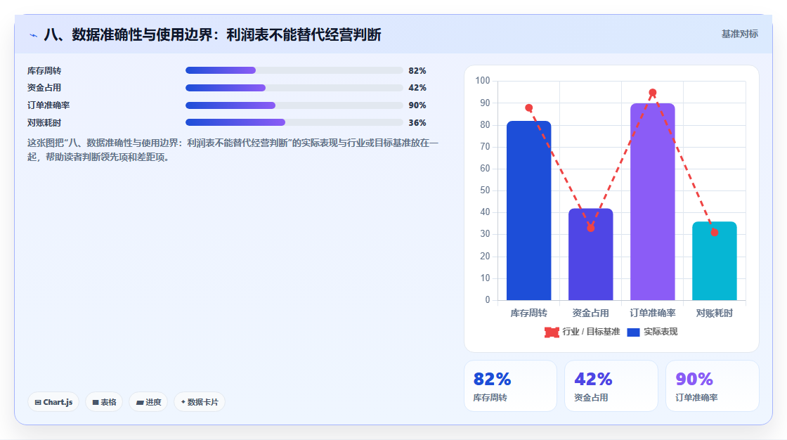 八、数据准确性与使用边界：利润表不能替代经营判断