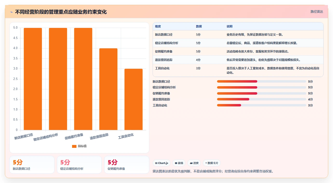 店铺运营包括哪些方面标准化管理全解析:重点看懂数据分析