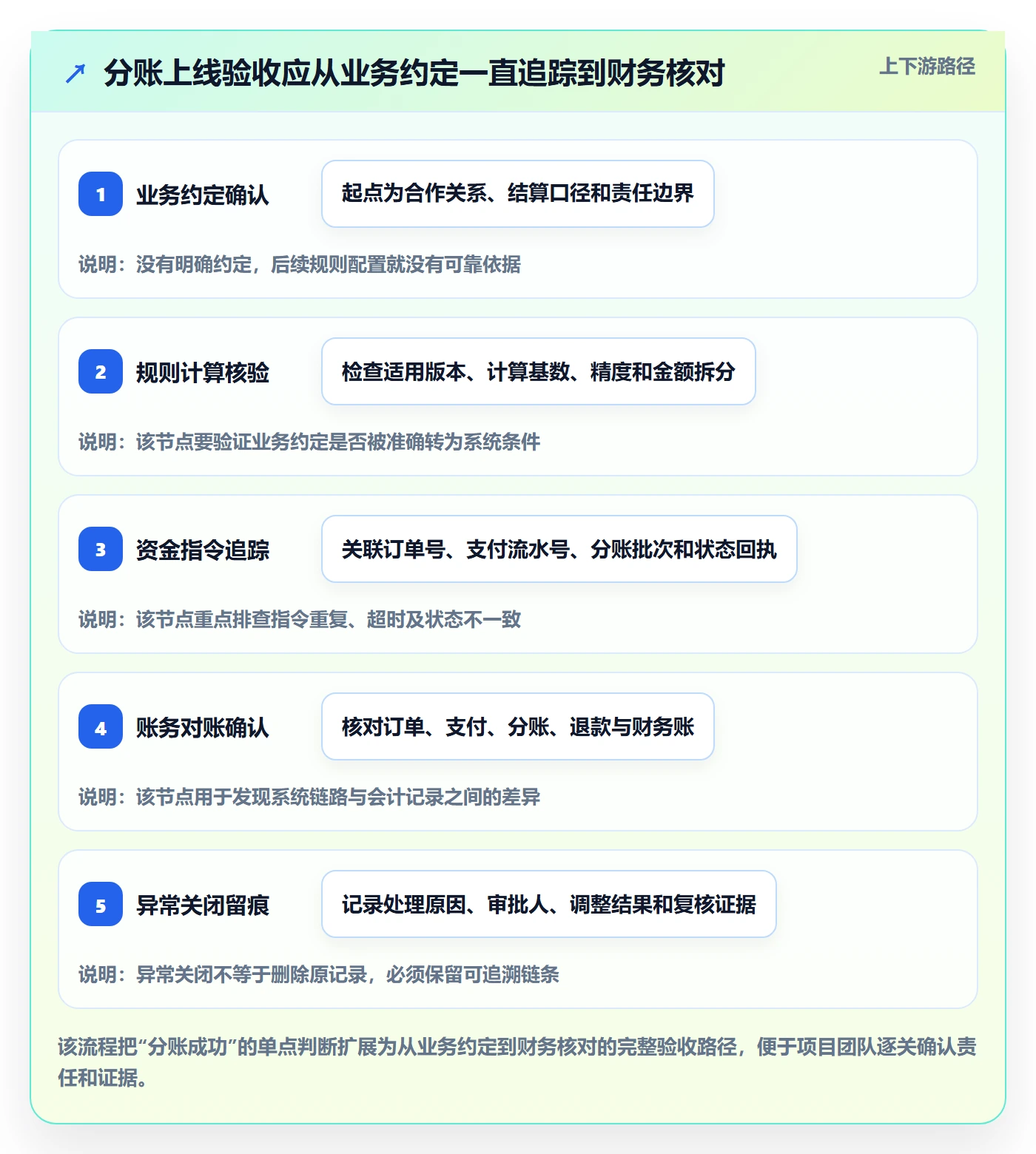分账系统怎么落地？从多方结算讲清风险排查