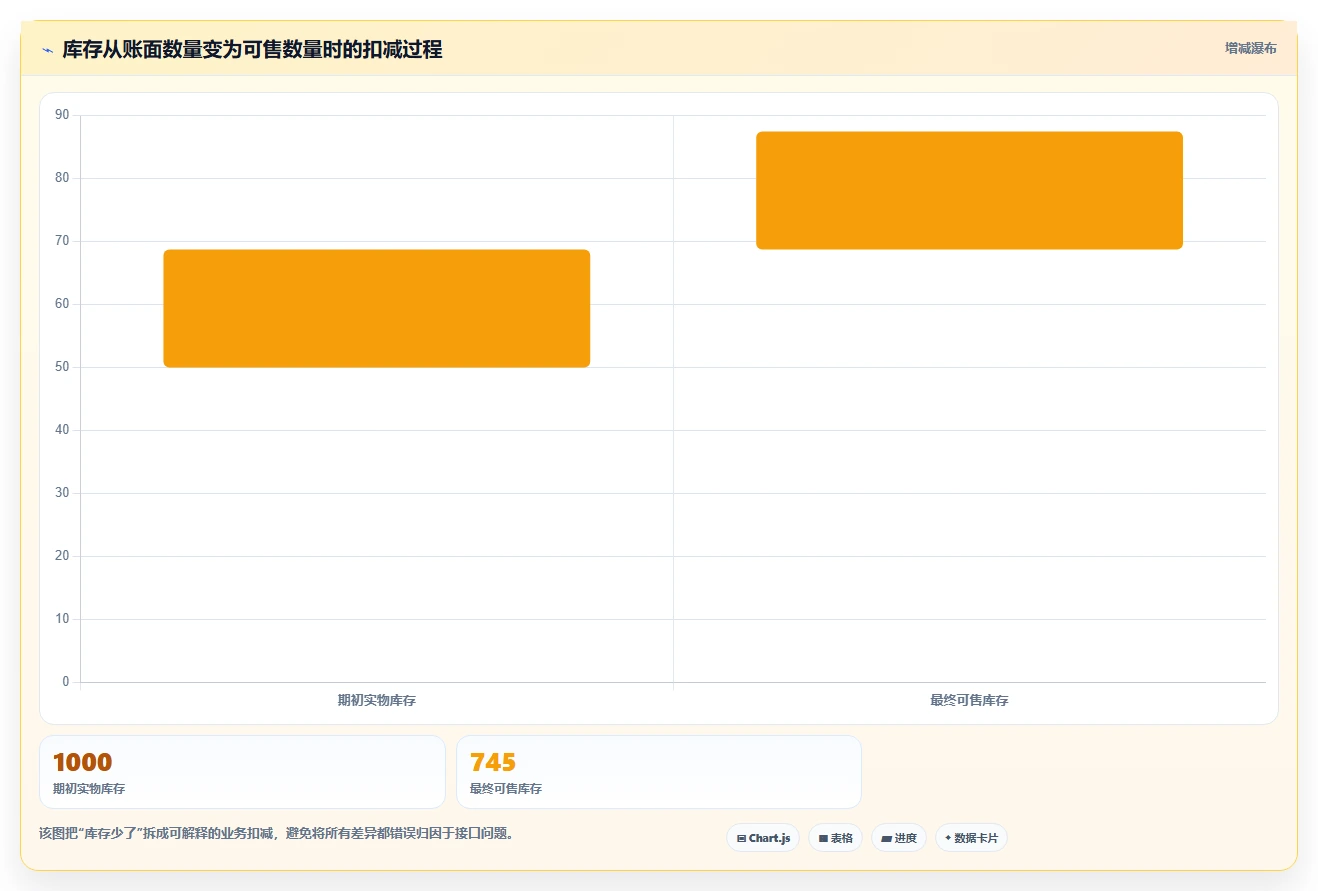 电商库存建设路线:从多仓同步到风险排查分几步