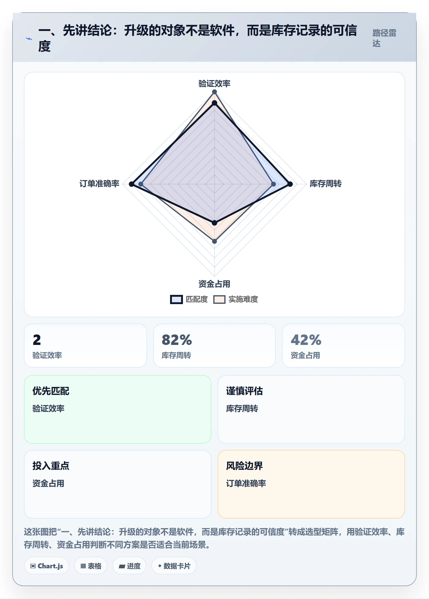 一、先讲结论：升级的对象不是软件，而是库存记录的可信度