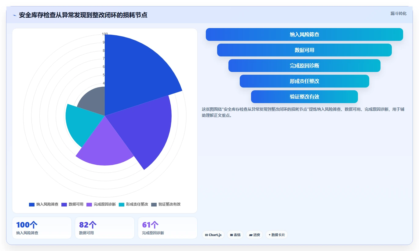 仓库安全库存管理检查方法：通过缺货风险评估风险排查质量