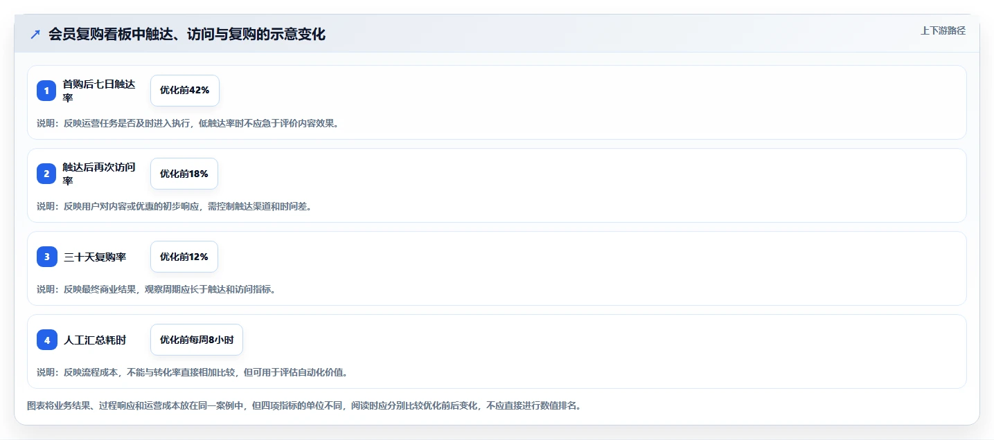 运营管理平台基础课：数据看板相关的精细化运营一次讲透