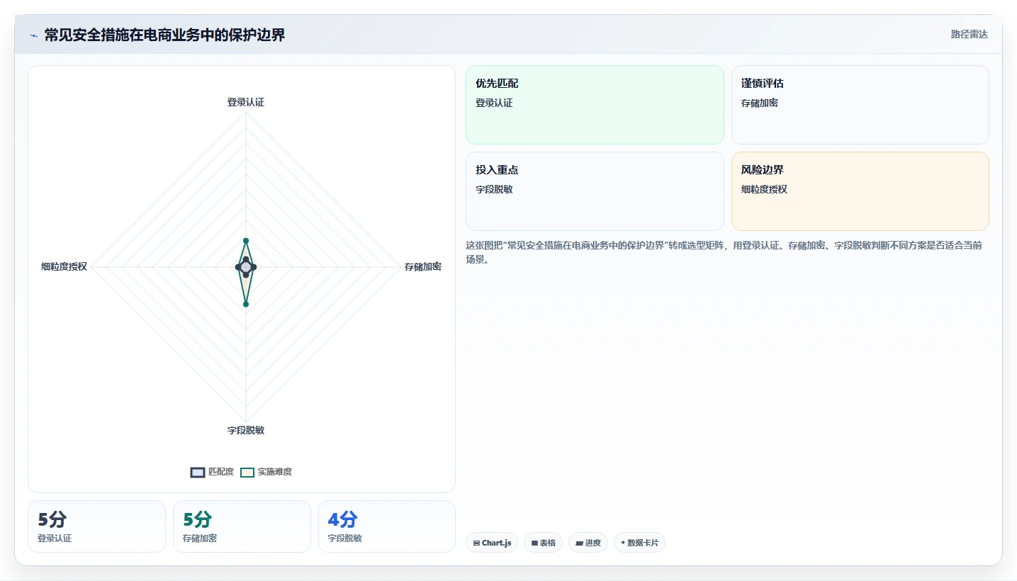 电商系统开发：产品经理必看清单：用数据安全推动增强数据安全