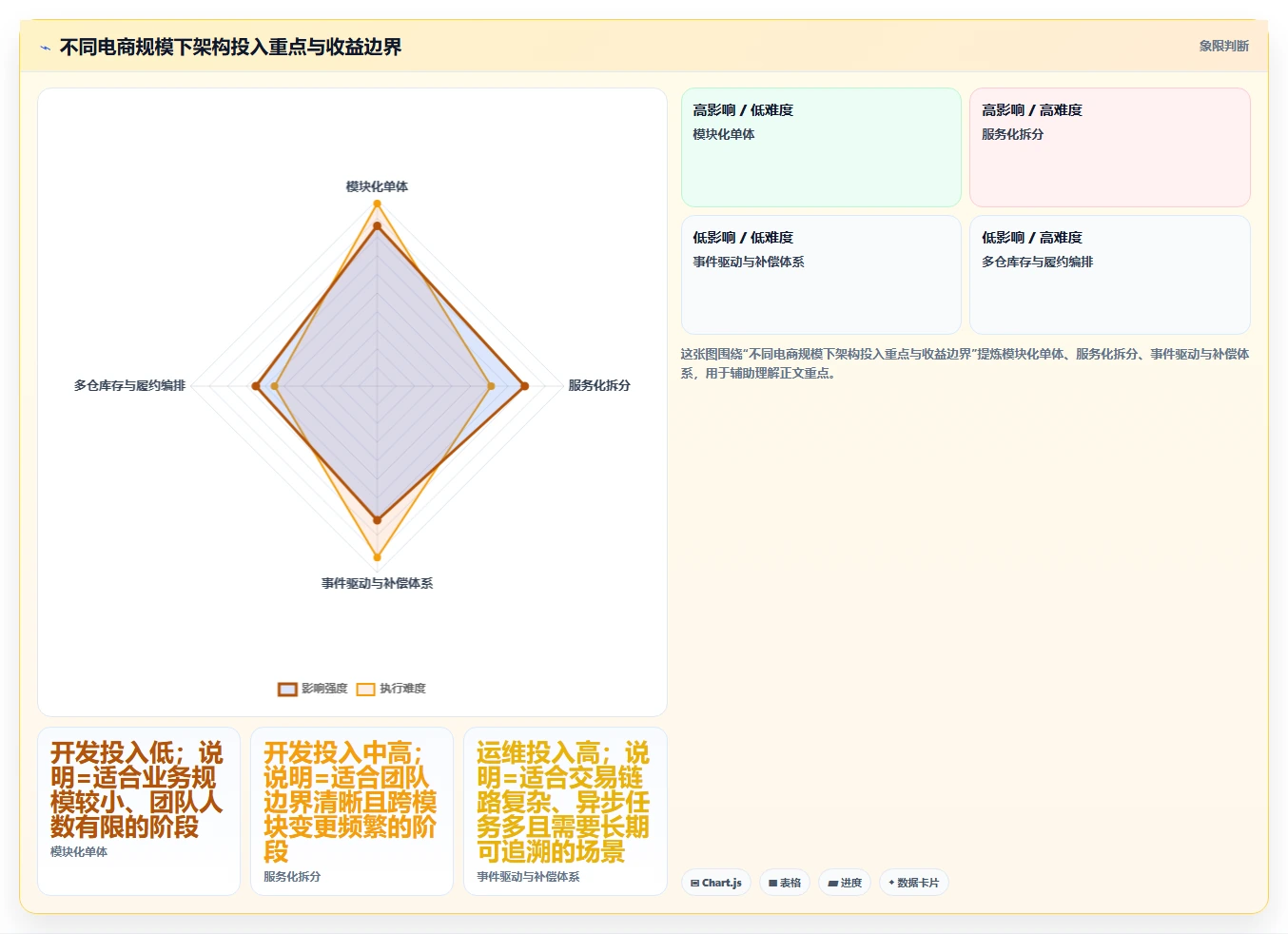 电商系统开发：技术负责人从零入门：接口联调先掌握系统架构