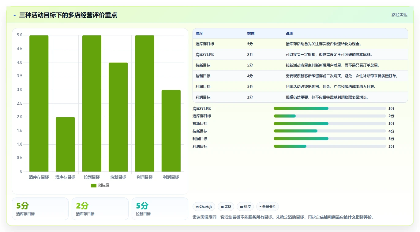 电商管理怎么用？营销活动场景下的多店经营拆解